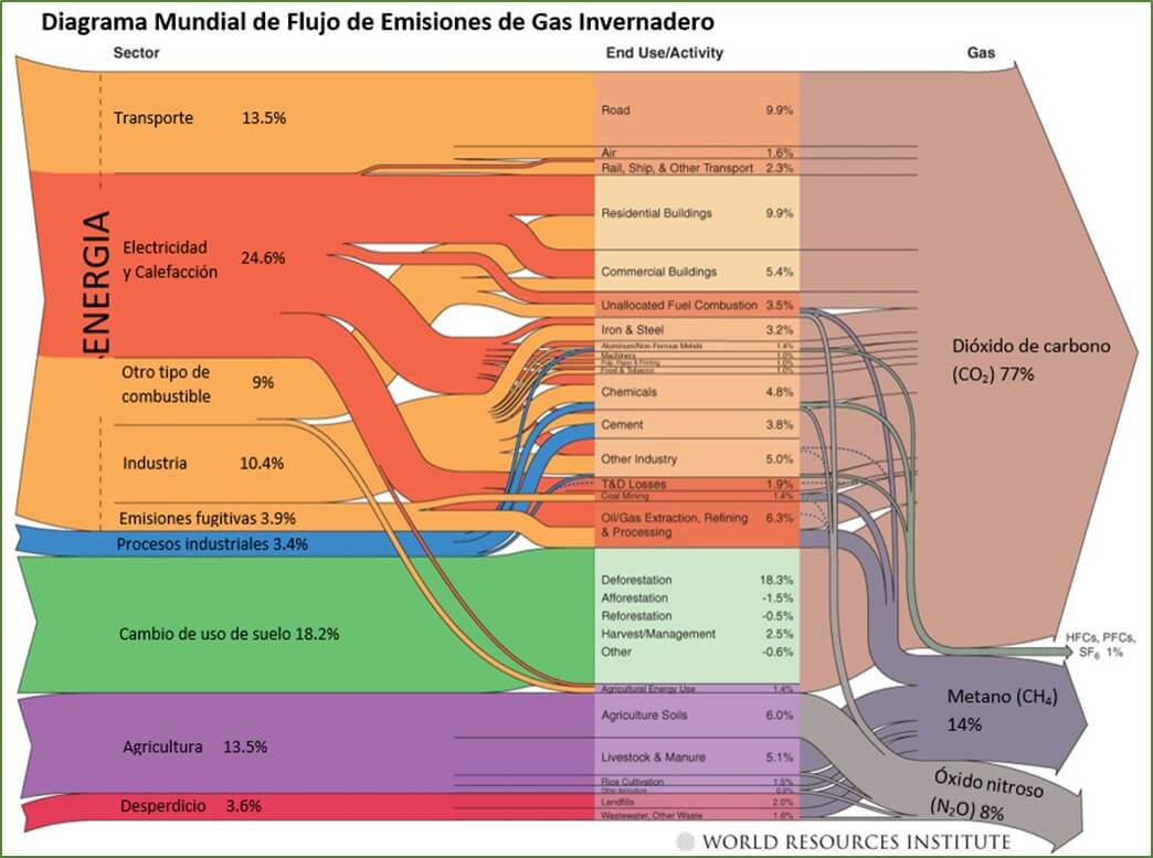 Agricultura y gases de efecto invernadero