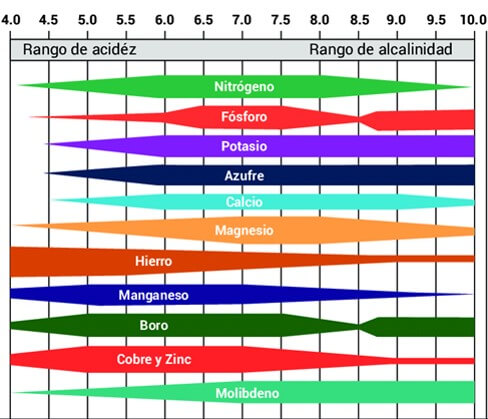 Diagrama de disponibilidad de nutrimentos en función del pH