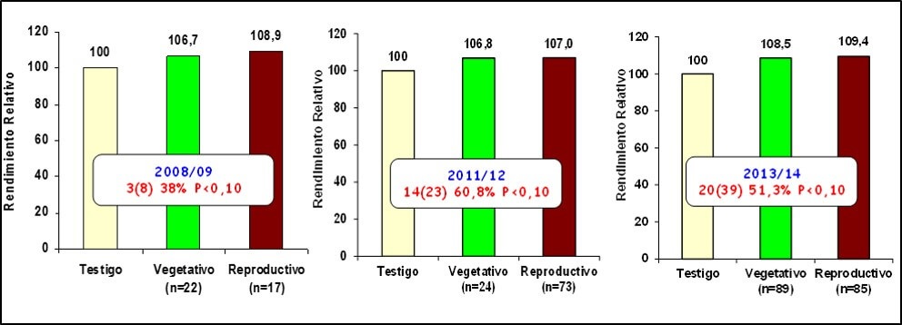 Fertilizantes con micronutrientes