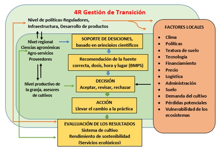 Prácticas de gestión de los nutrientes 4R 