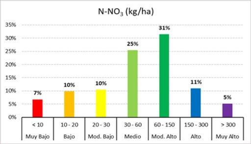 Contenido de nitrógeno en kilogramos por hectárea en suelos de México