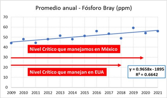 Contenido de fósforo promedio anual en suelos de México