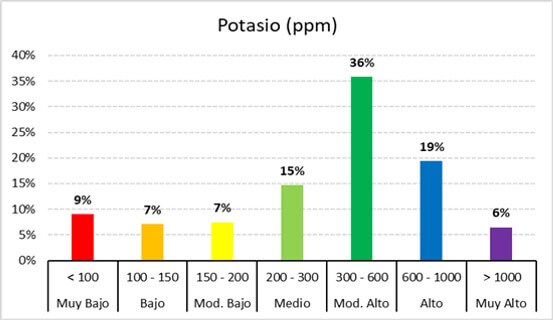 Contenido de potasio disponible en suelos de México