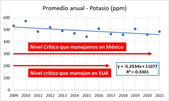 Contenido de potasio promedio anual en suelos de México