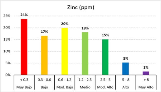 Contenido de zinc disponible en suelos de México