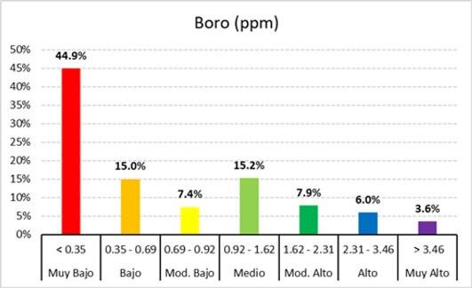 Contenido de boro disponible en suelos de México