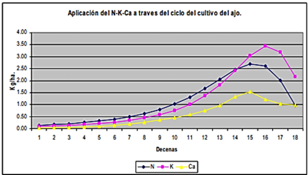 Curvas de aplicación