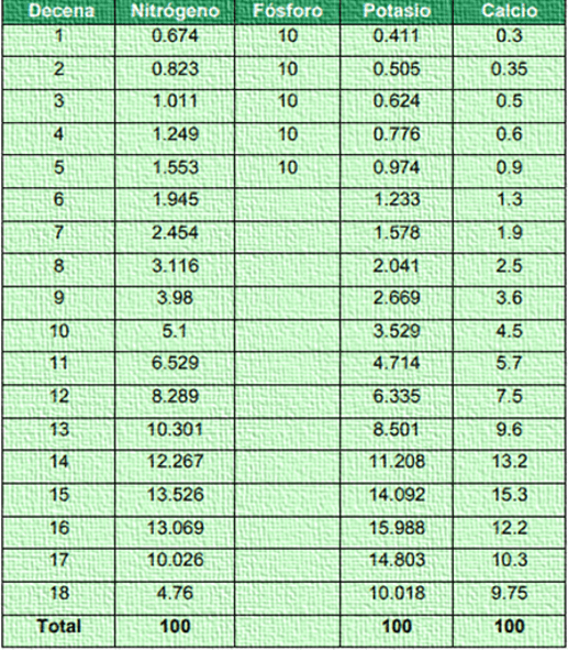 Porcentaje de aplicación N, P, Ca, de acuerdo a su absorción de nutrientes