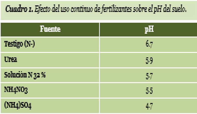  Disponibilidad de nutrientes  respecto al pH del suelo 