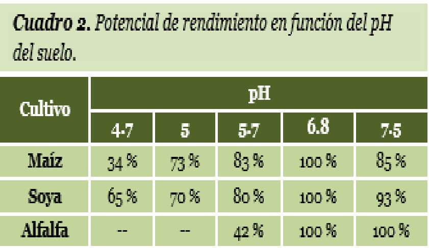  Potencial de rendimiento en función del pH del suelo 