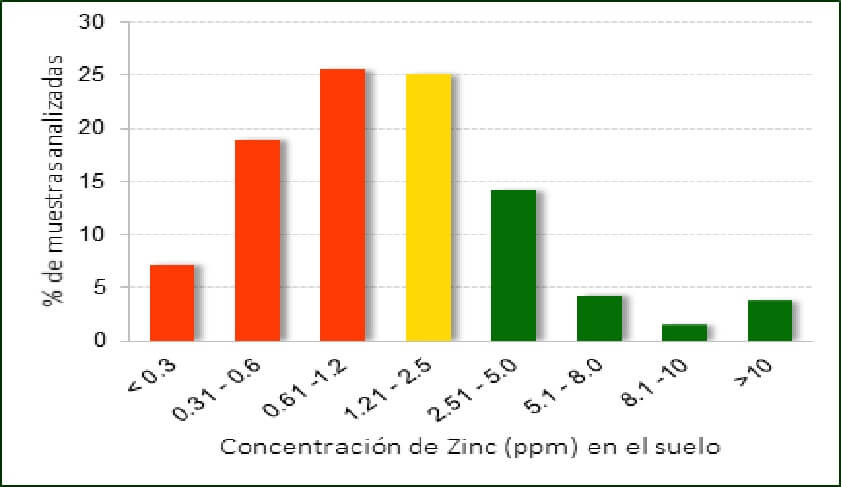  Rangos de concentración 