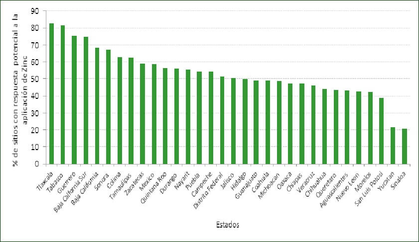 Respuesta potencial a la aplicación de Zinc en los suelos de México.