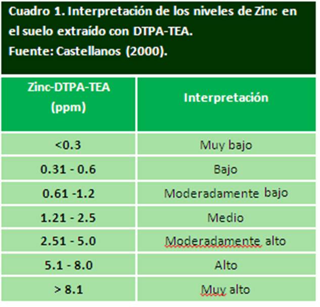  Interpretación de los niveles de Zinc en el suelo 