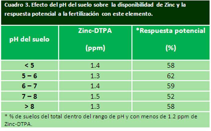  fecto del pH del suelo sobre  la disponibilidad de Zinc