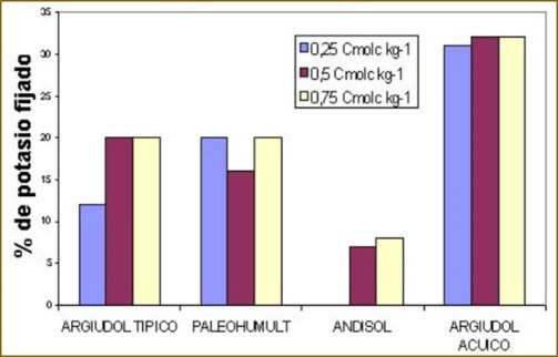 Fijación del Potasio en Suelos