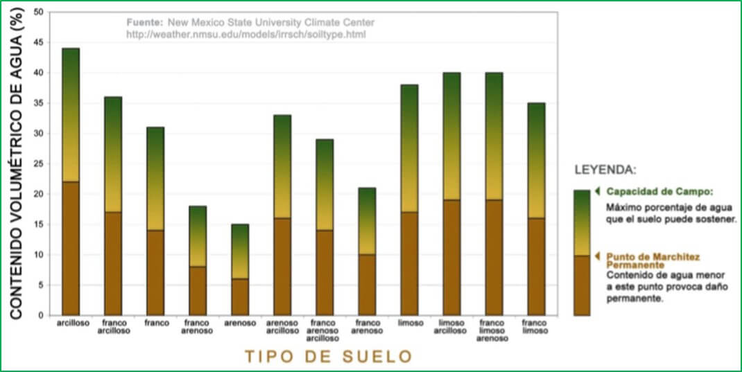 Riego por goteo en cultivo de chiles