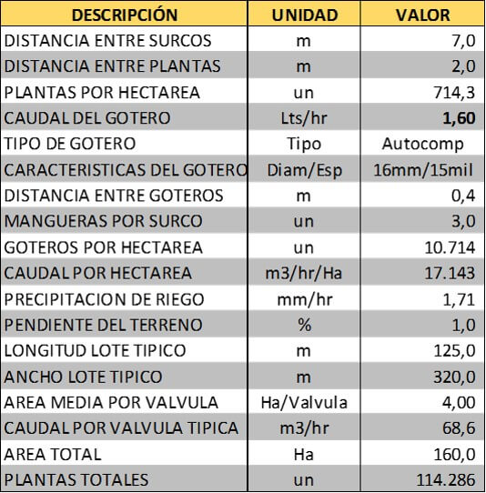 parametros de diseño agronomico de sistemas de riego