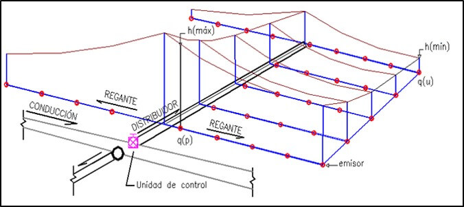 Diseño hidráulico de sistema de riego por goteo.