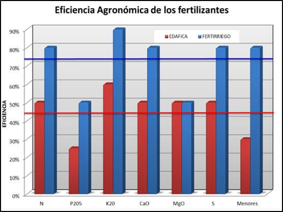 Eficiencia de fertilizantes