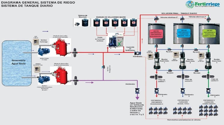 Sistema del cabezal de riego. 