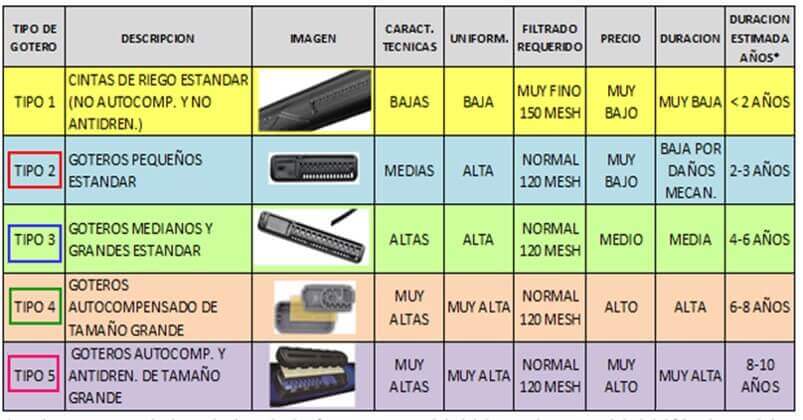 Clasificación de los tipos de goteros