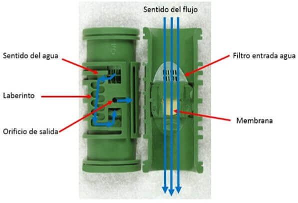 Componentes internos de un gotero integrado 