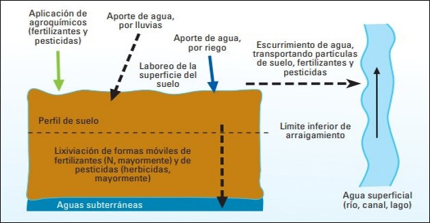 Esquema simplificado del proceso de contamiancion difusa