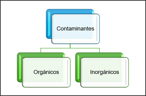 Tipos de contaminantes de agua