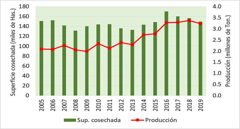 Producción y superficie de chile en México.