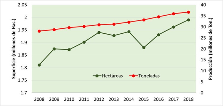 Producción y superficie de chile en el mundo.