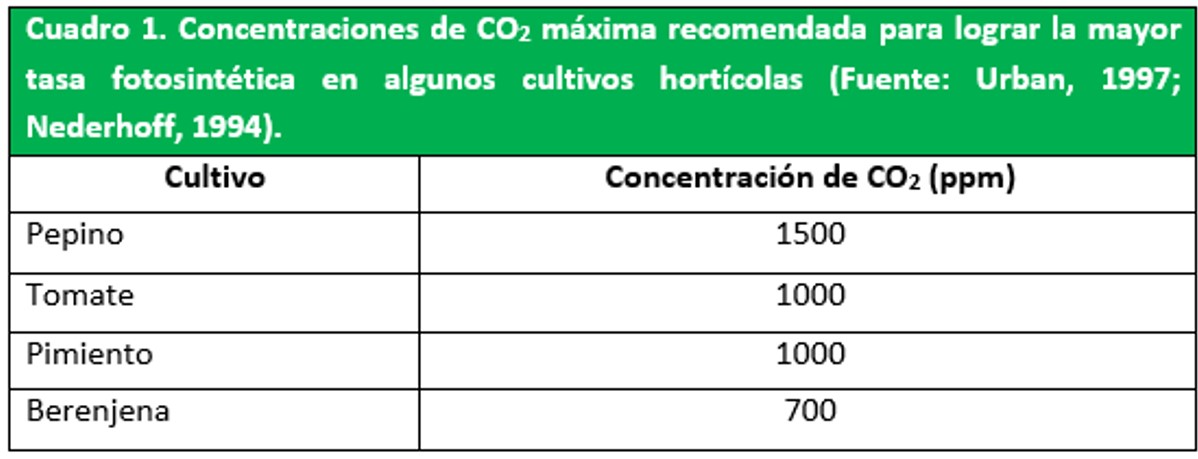 Concetracion de Co2