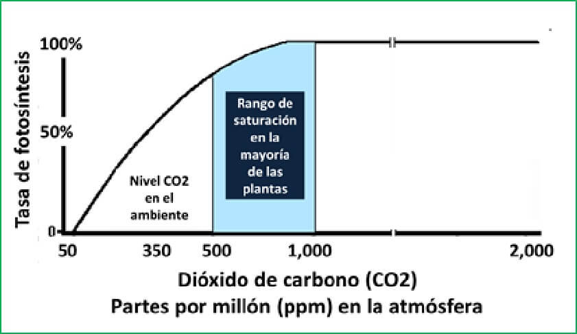  Relacion de la concetracion de CO2