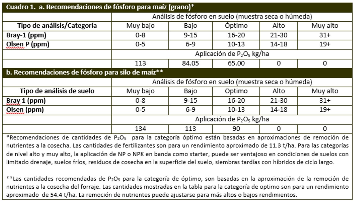 Fertilizante Utilizado en Especies leguminosas maíz 1 Kilo árboles frutales o plantaciones de leñosos jóvenes. TODOCULTIVO Superfosfato de Cal 18% 00-18-00 