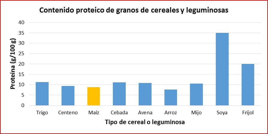 Proteínas en Maíz Cereales