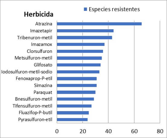 Herbicidas y resistencias 
