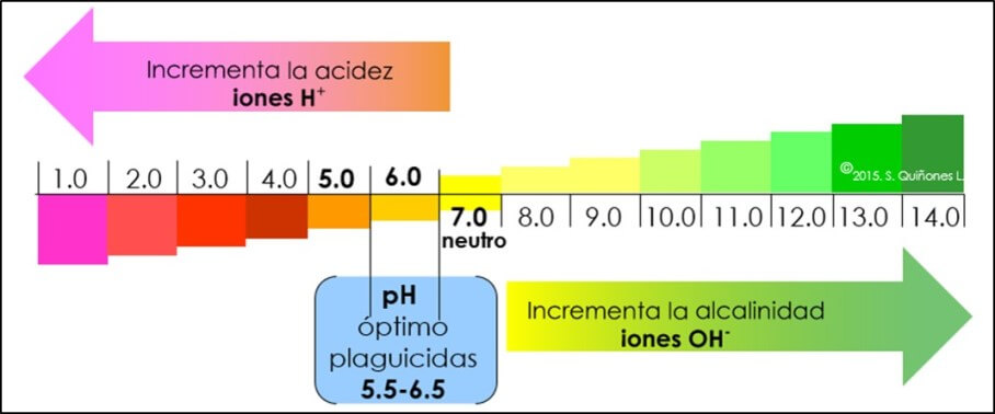 pH plaguicidas