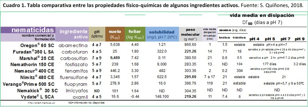 Nematicidas