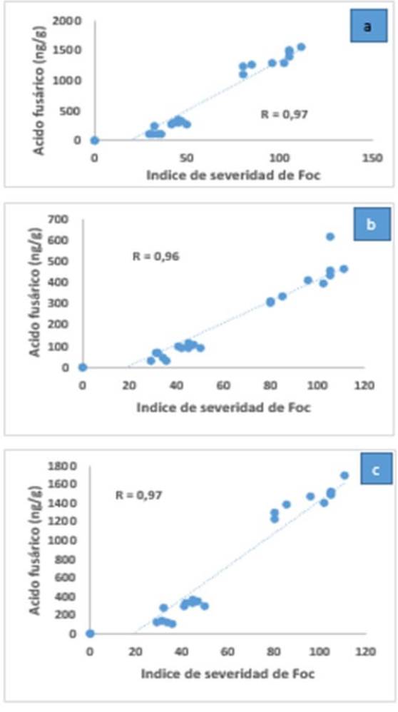 Correlaciones de aislamientos de fusarium y contenido de ácido fusárico