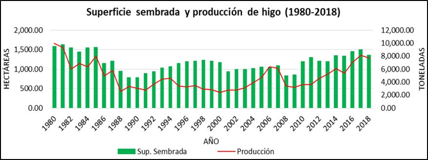 Producción y superficie sembrada de higo en 38 años.