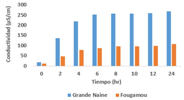 Evaluación del daño en las membranas celulares 