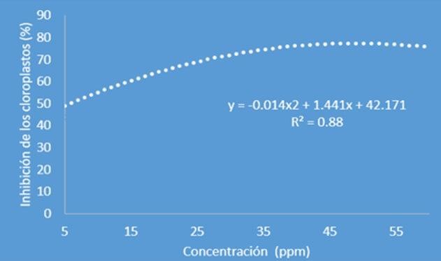 Efecto inhibidor de fracciones hidropurificadas de Pseudocercospora f.