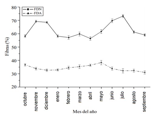 Cantidad de FDN Y FDA existentes en el forraje por épocas del año en el sur este de México