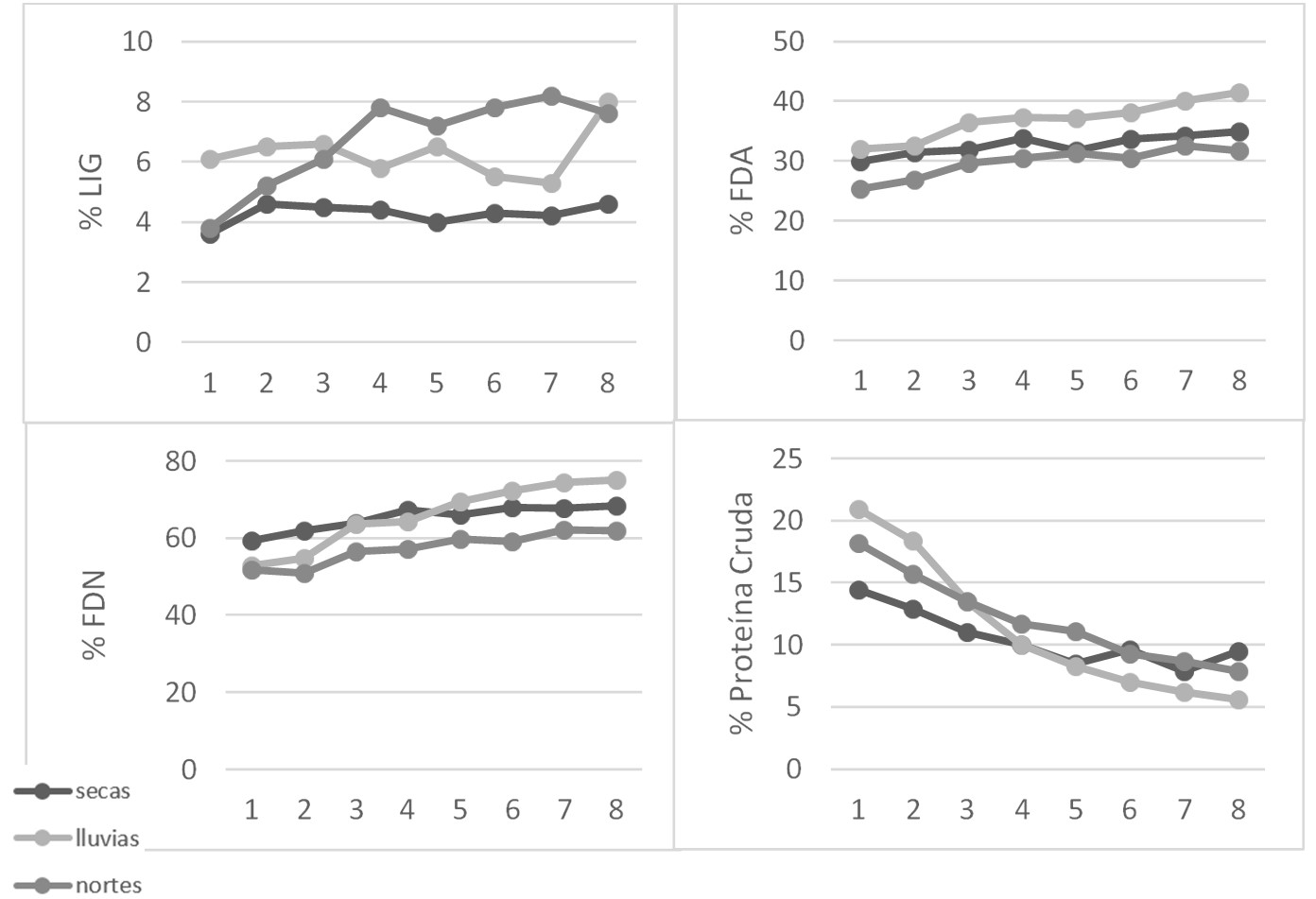 Composición química de Brachiaria brizantha durante diferentes épocas del año y diferente edad al corte.