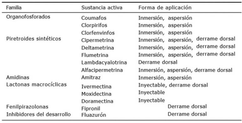 Ixodicidas y lactonas macrocíclicas utilizados en México para el control de garrapatas en el ganado bovino.