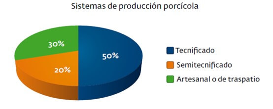 Distribución de los diferentes tipos de producción porcícola en México.