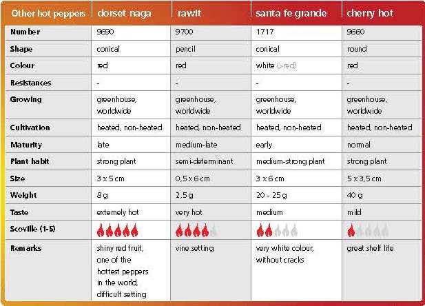 Hot peppers