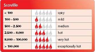 Scoville
